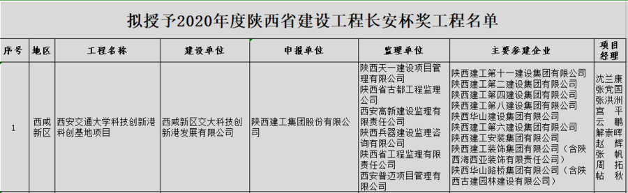 陕建八建集团三项目喜获长安杯奖