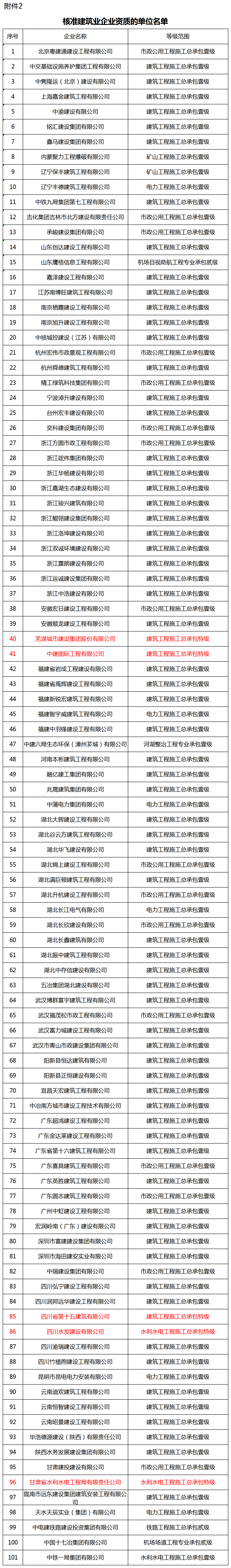 核准建筑业企业资质的单位名单_全部.png