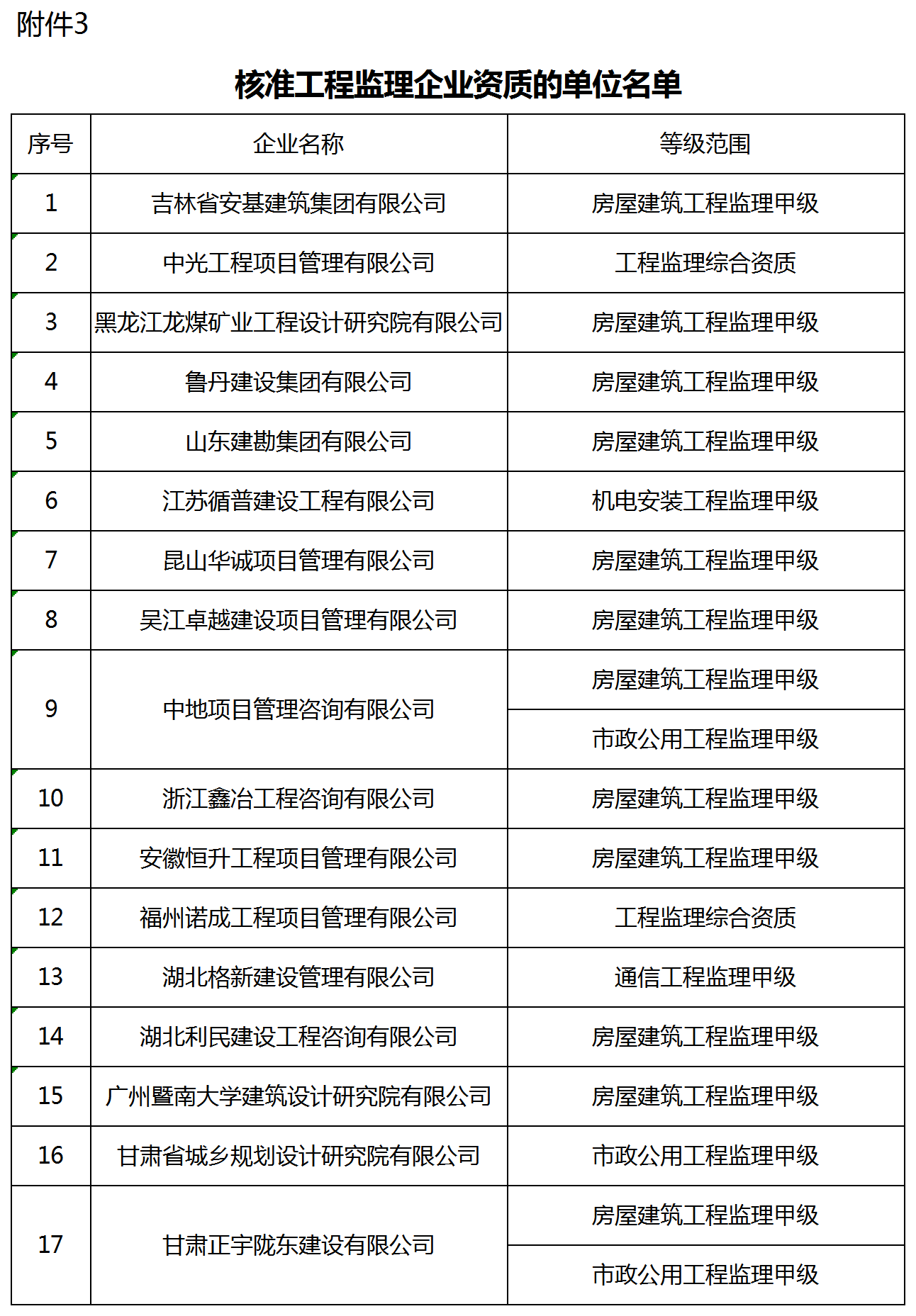 核准工程监理企业资质的单位名单_全部.png