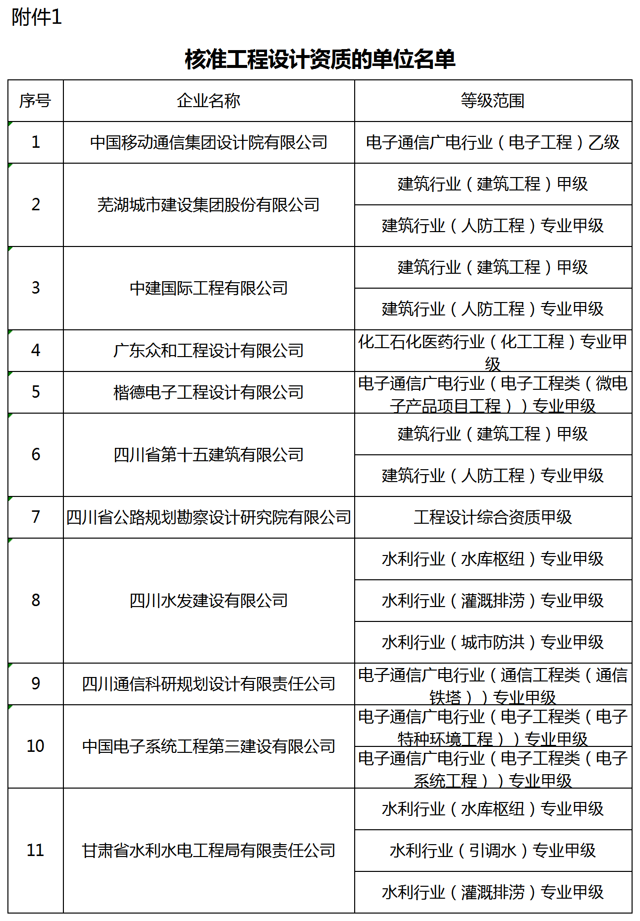 核准工程设计资质的单位名单_全部.png