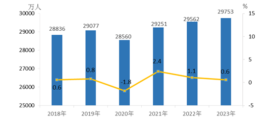2023年全国农民工总量超2.97亿人！从事建筑业农民工月均收入公布